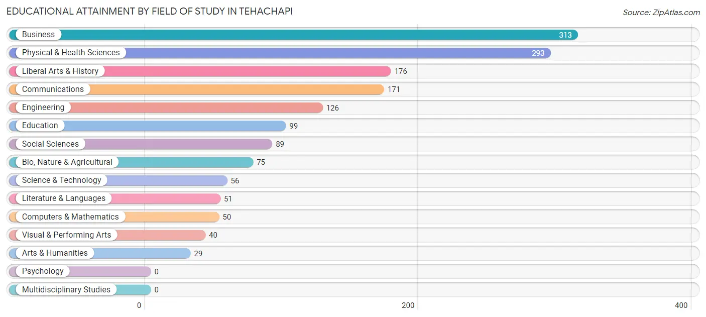 Educational Attainment by Field of Study in Tehachapi