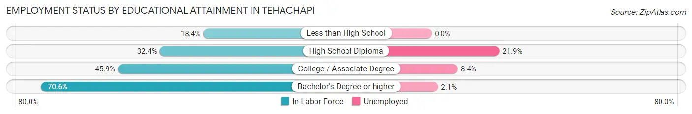 Employment Status by Educational Attainment in Tehachapi
