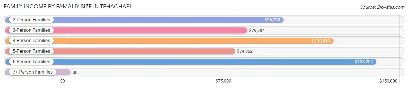 Family Income by Famaliy Size in Tehachapi
