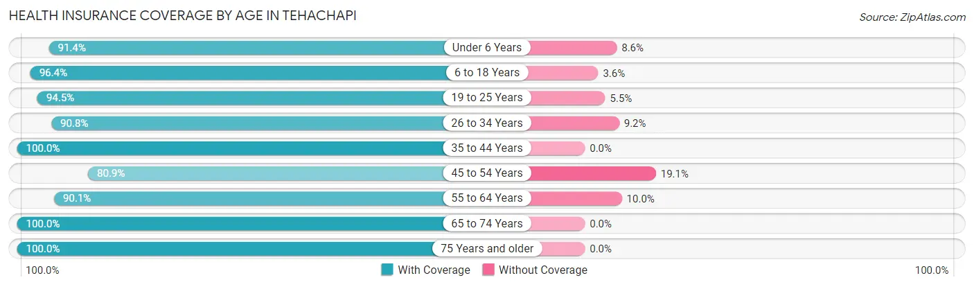 Health Insurance Coverage by Age in Tehachapi