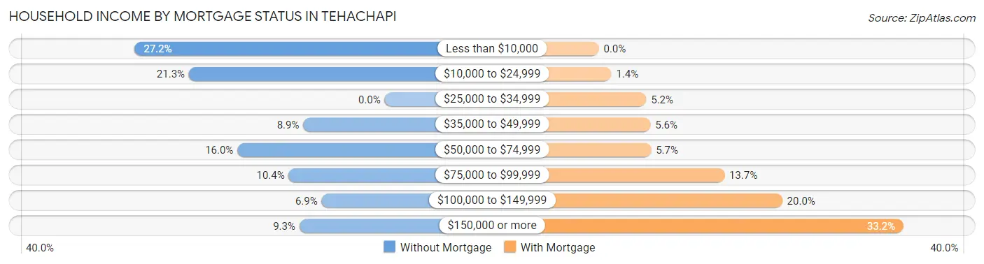 Household Income by Mortgage Status in Tehachapi