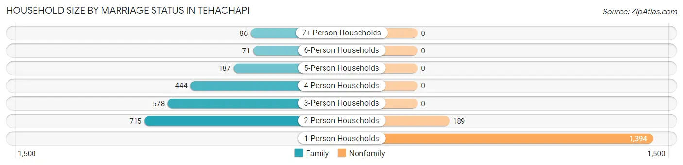 Household Size by Marriage Status in Tehachapi