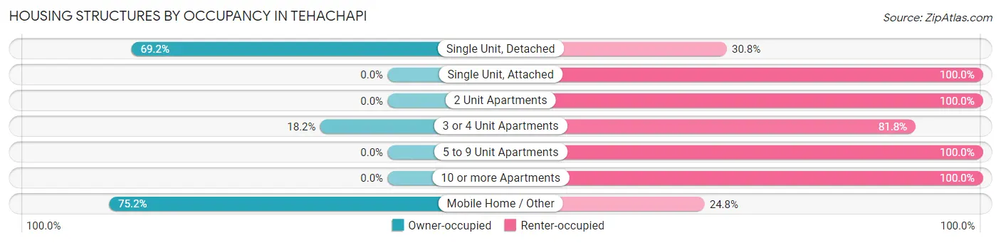 Housing Structures by Occupancy in Tehachapi