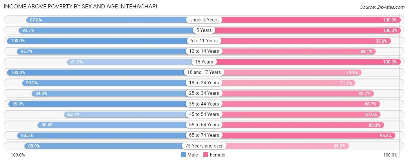 Income Above Poverty by Sex and Age in Tehachapi