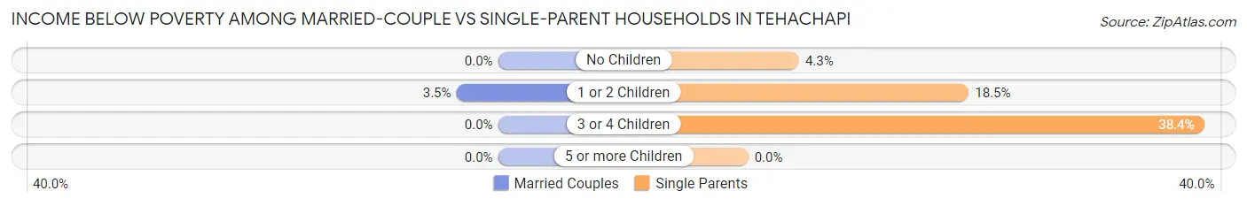 Income Below Poverty Among Married-Couple vs Single-Parent Households in Tehachapi