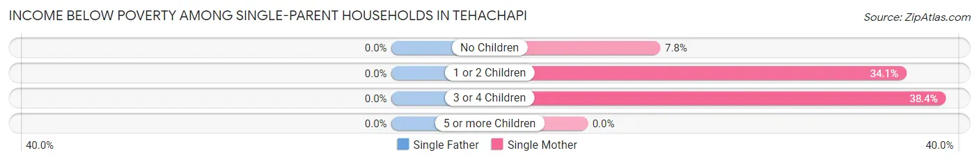 Income Below Poverty Among Single-Parent Households in Tehachapi