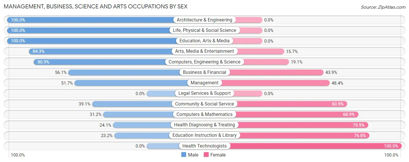 Management, Business, Science and Arts Occupations by Sex in Tehachapi