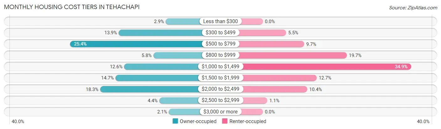 Monthly Housing Cost Tiers in Tehachapi