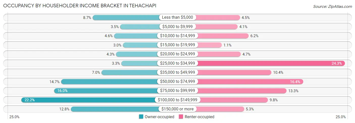 Occupancy by Householder Income Bracket in Tehachapi