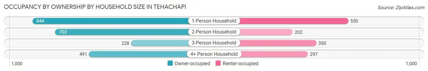 Occupancy by Ownership by Household Size in Tehachapi
