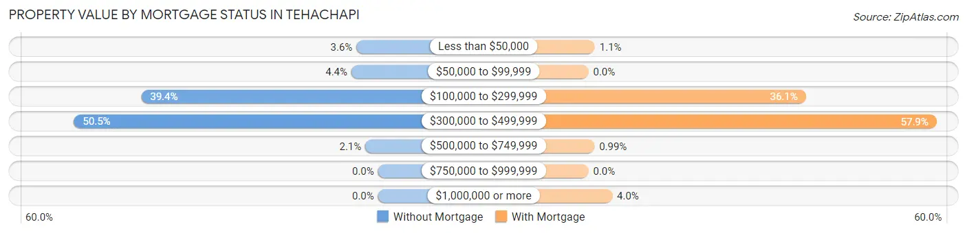 Property Value by Mortgage Status in Tehachapi