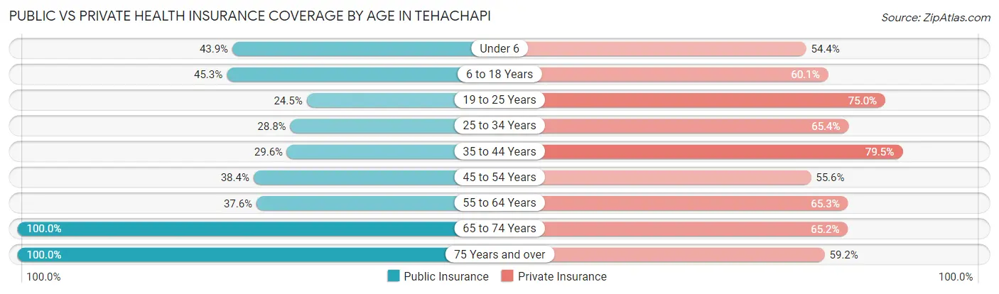 Public vs Private Health Insurance Coverage by Age in Tehachapi