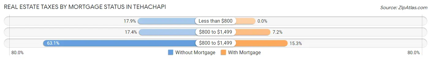 Real Estate Taxes by Mortgage Status in Tehachapi