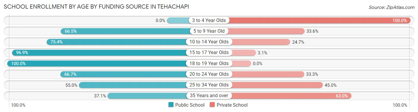 School Enrollment by Age by Funding Source in Tehachapi