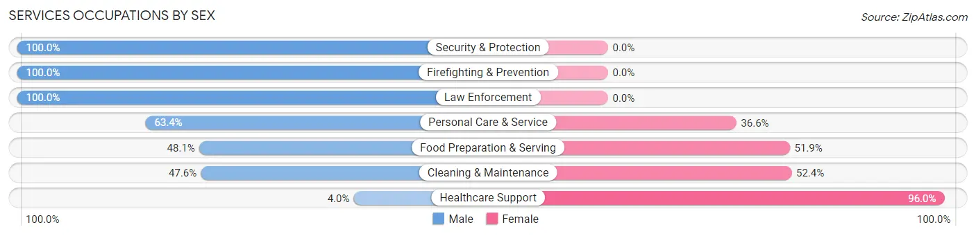 Services Occupations by Sex in Tehachapi