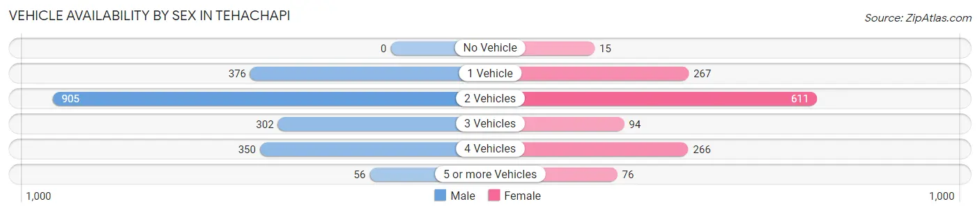 Vehicle Availability by Sex in Tehachapi