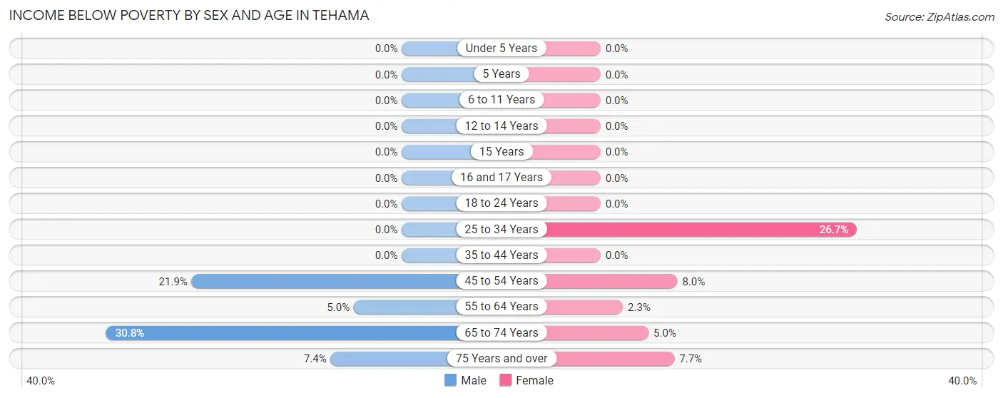 Income Below Poverty by Sex and Age in Tehama