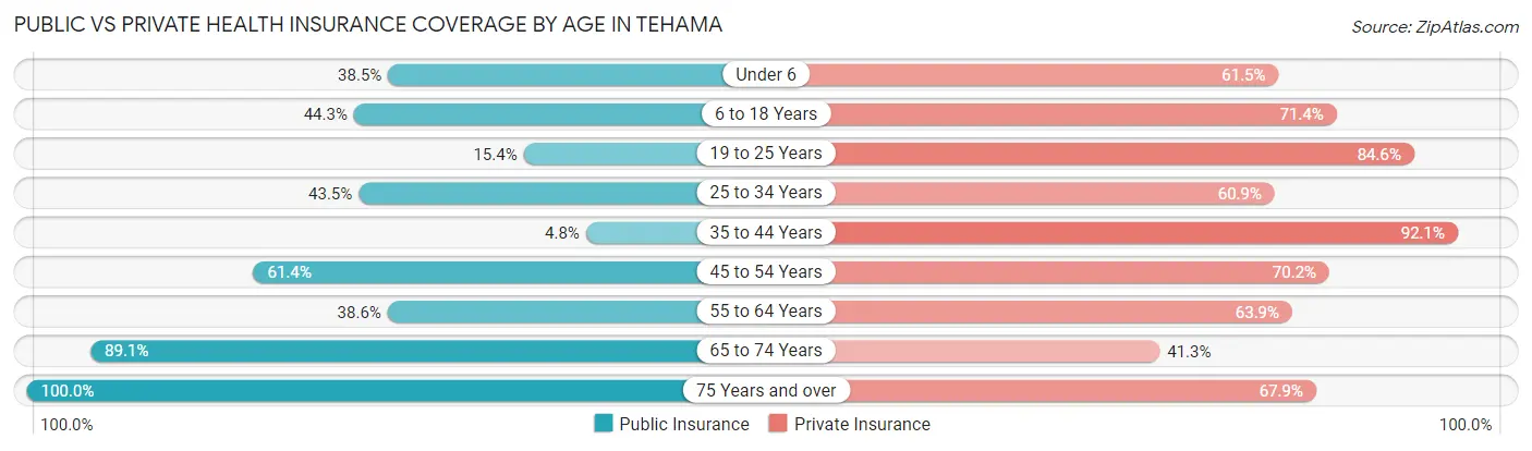 Public vs Private Health Insurance Coverage by Age in Tehama