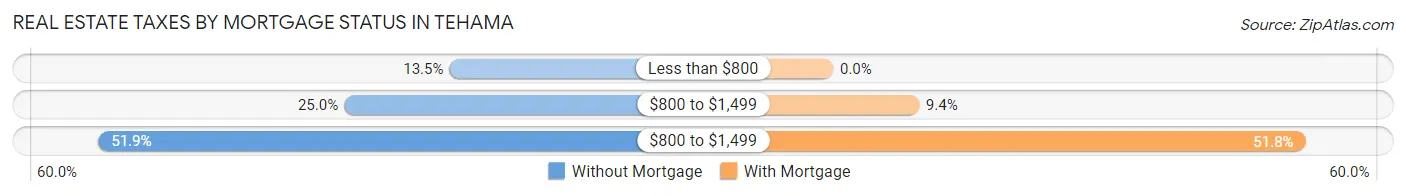Real Estate Taxes by Mortgage Status in Tehama