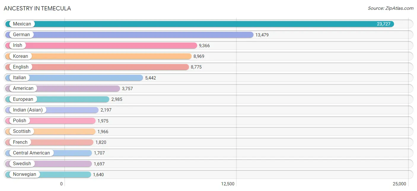 Ancestry in Temecula