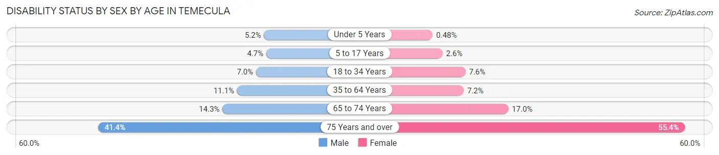 Disability Status by Sex by Age in Temecula
