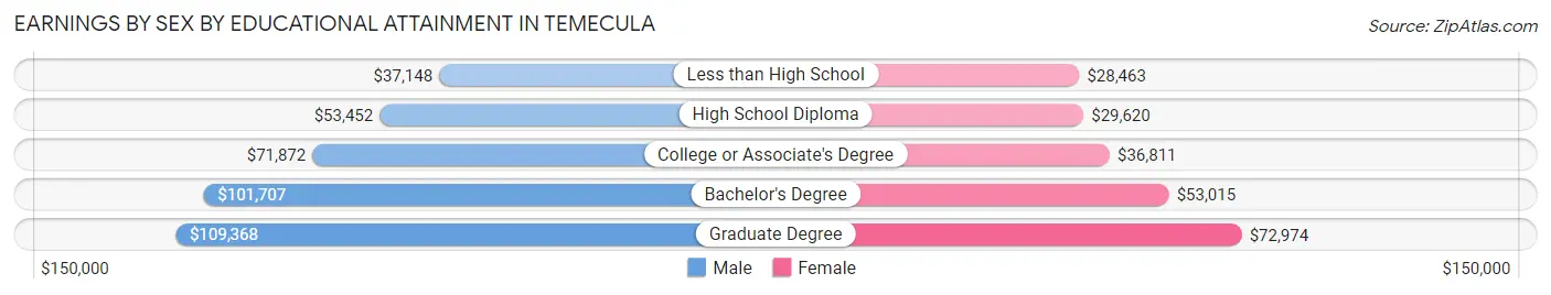 Earnings by Sex by Educational Attainment in Temecula