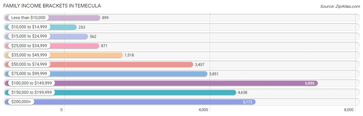 Family Income Brackets in Temecula