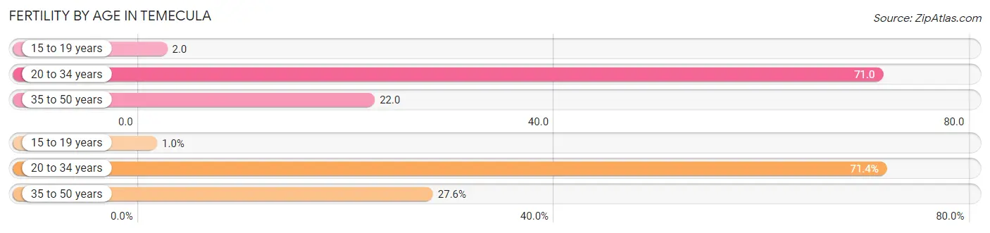 Female Fertility by Age in Temecula