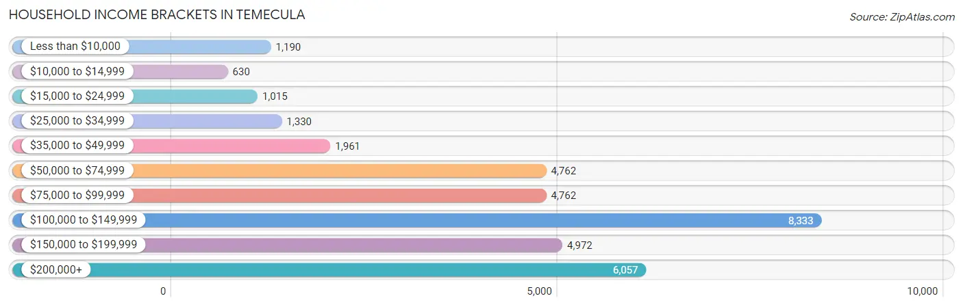 Household Income Brackets in Temecula