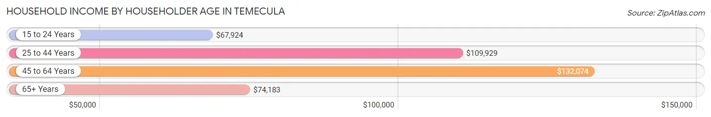 Household Income by Householder Age in Temecula