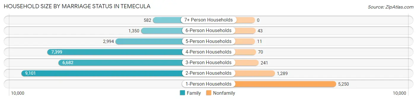 Household Size by Marriage Status in Temecula