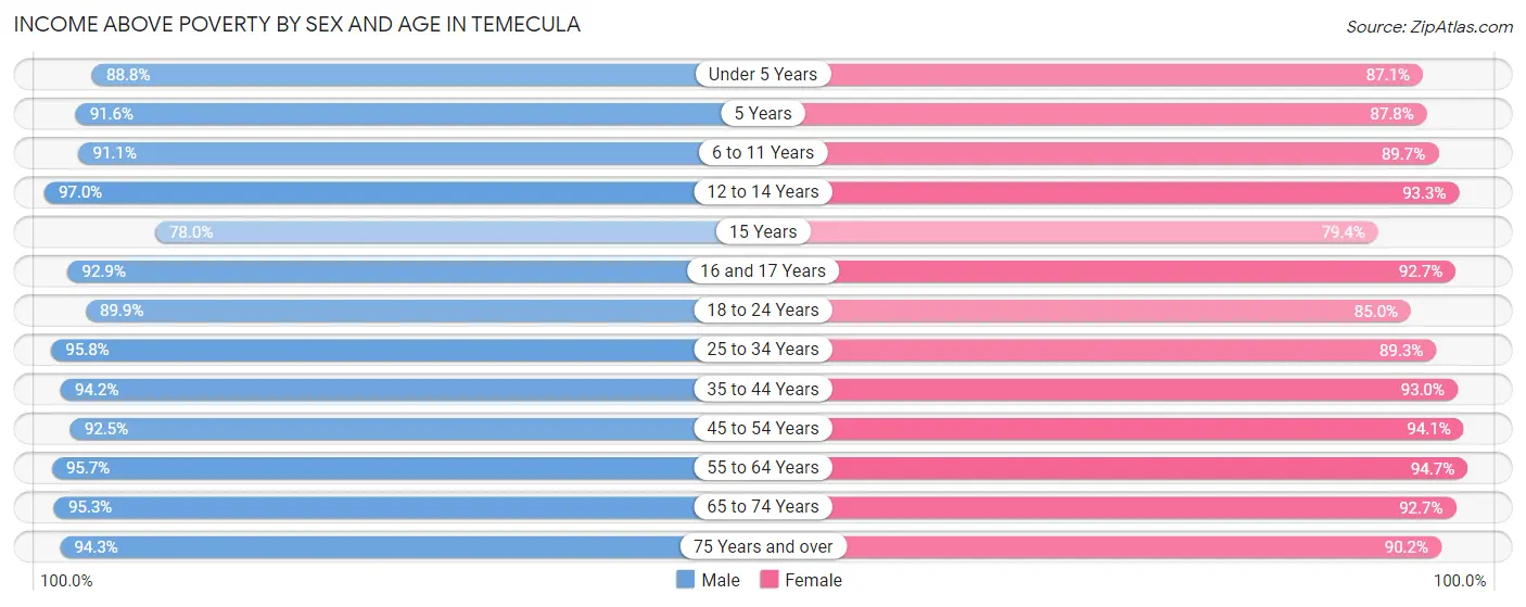Income Above Poverty by Sex and Age in Temecula