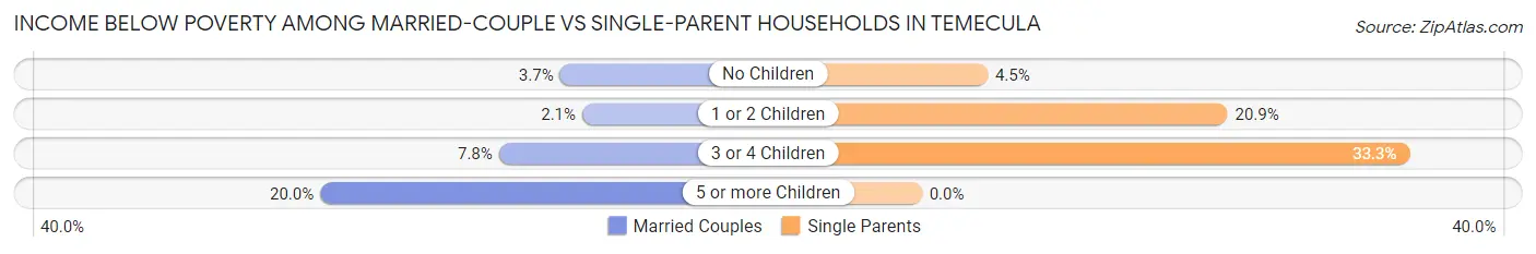 Income Below Poverty Among Married-Couple vs Single-Parent Households in Temecula