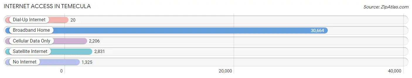 Internet Access in Temecula