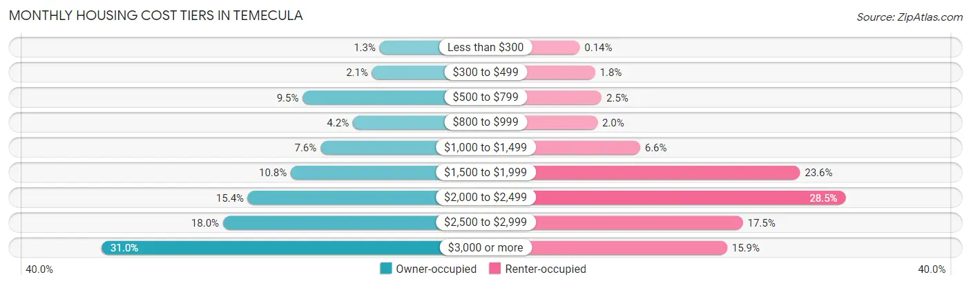 Monthly Housing Cost Tiers in Temecula