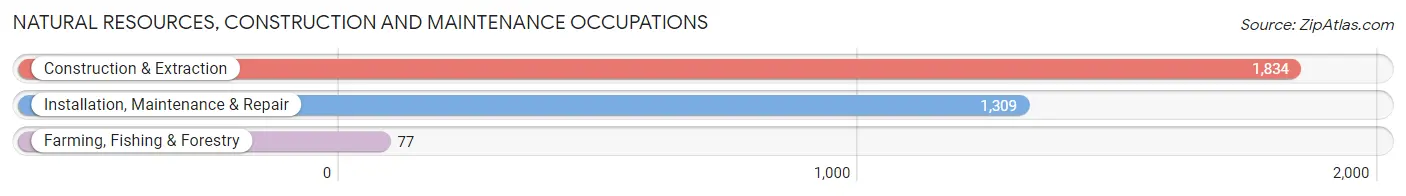 Natural Resources, Construction and Maintenance Occupations in Temecula