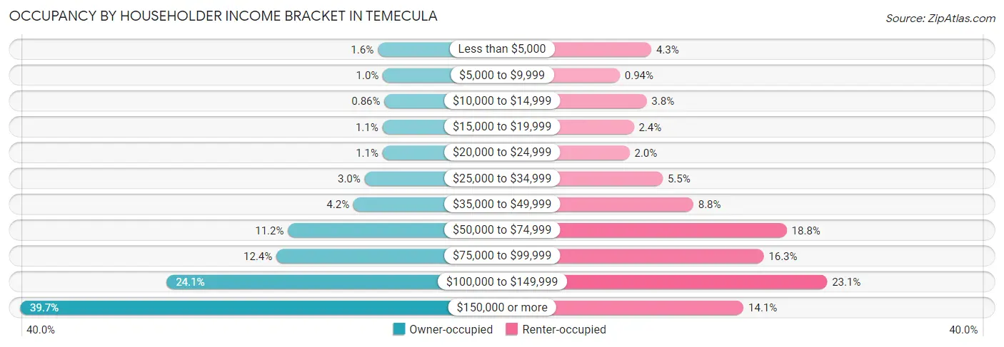 Occupancy by Householder Income Bracket in Temecula