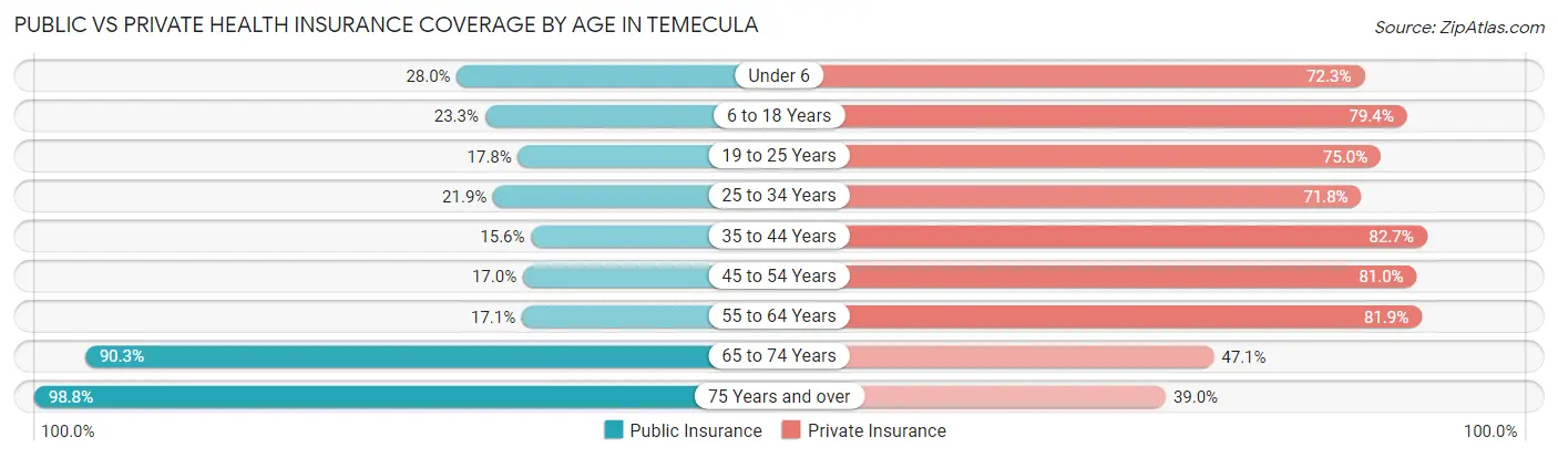 Public vs Private Health Insurance Coverage by Age in Temecula