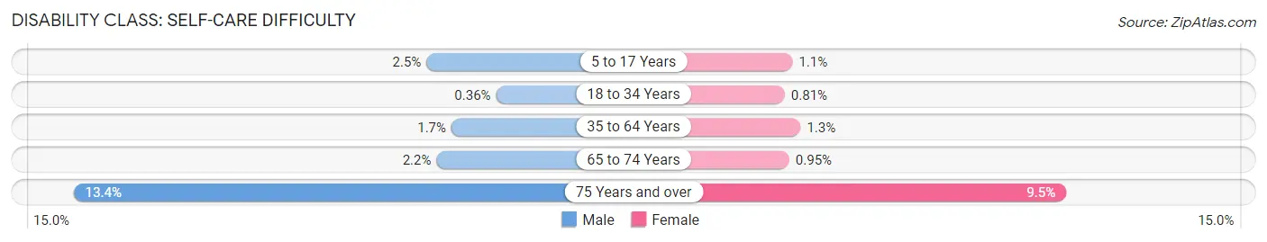 Disability in Temecula: <span>Self-Care Difficulty</span>