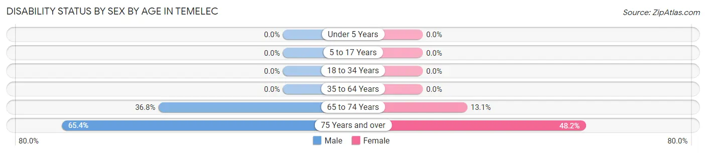 Disability Status by Sex by Age in Temelec