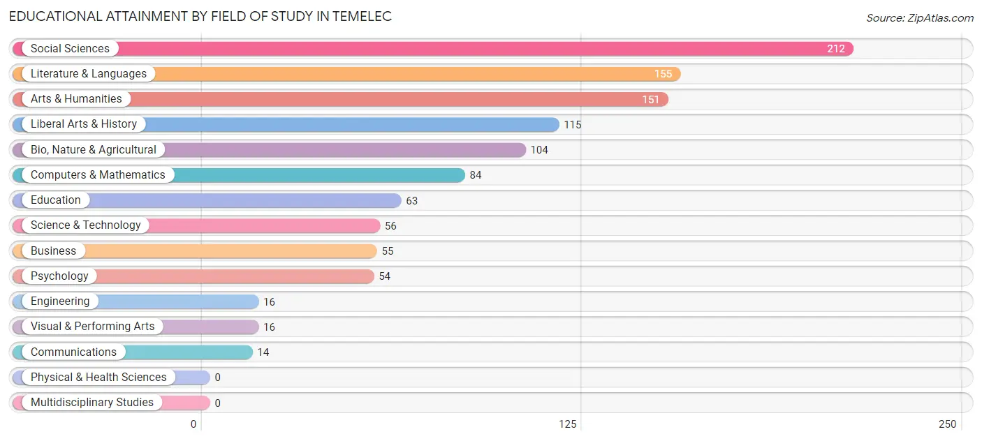 Educational Attainment by Field of Study in Temelec