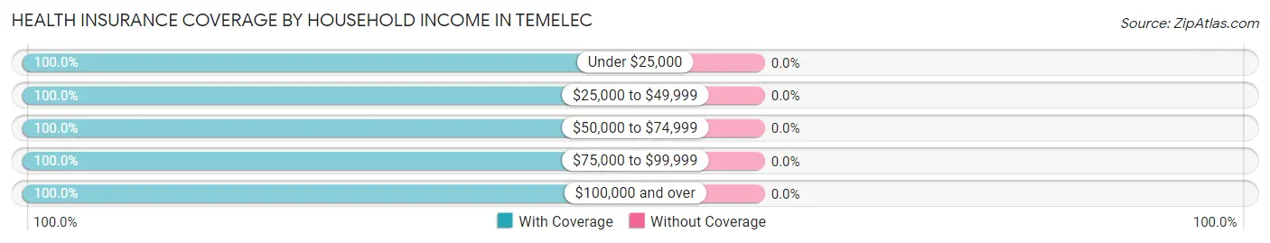 Health Insurance Coverage by Household Income in Temelec