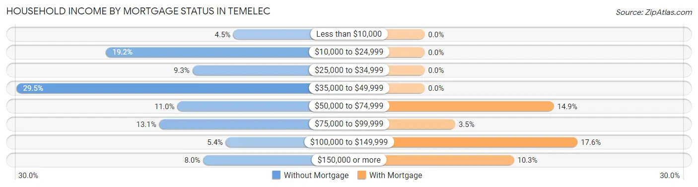 Household Income by Mortgage Status in Temelec