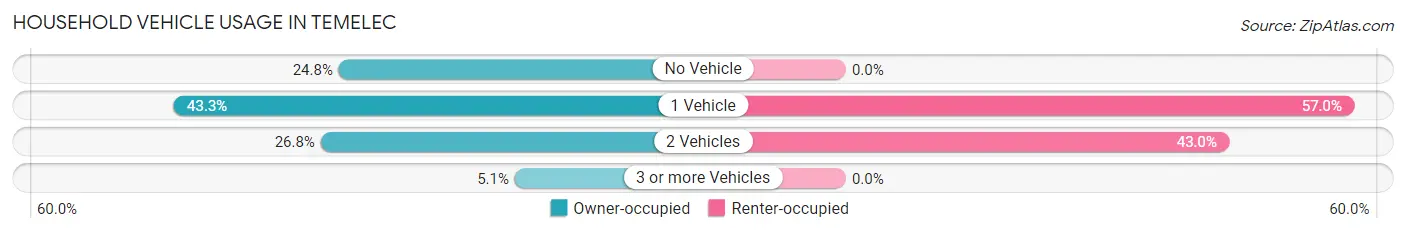 Household Vehicle Usage in Temelec