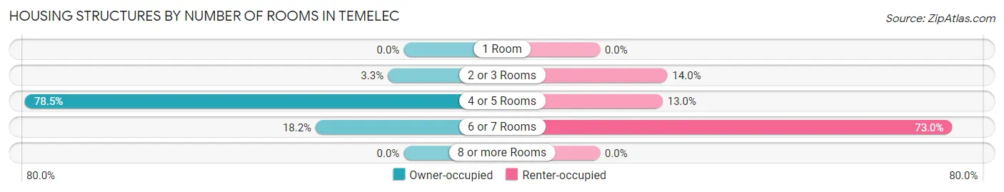 Housing Structures by Number of Rooms in Temelec