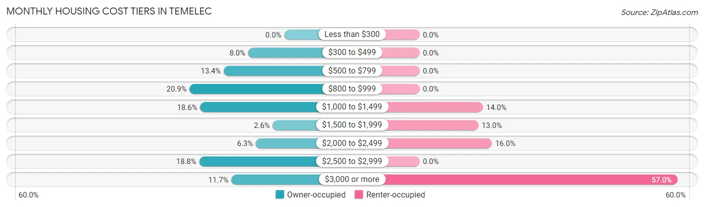 Monthly Housing Cost Tiers in Temelec