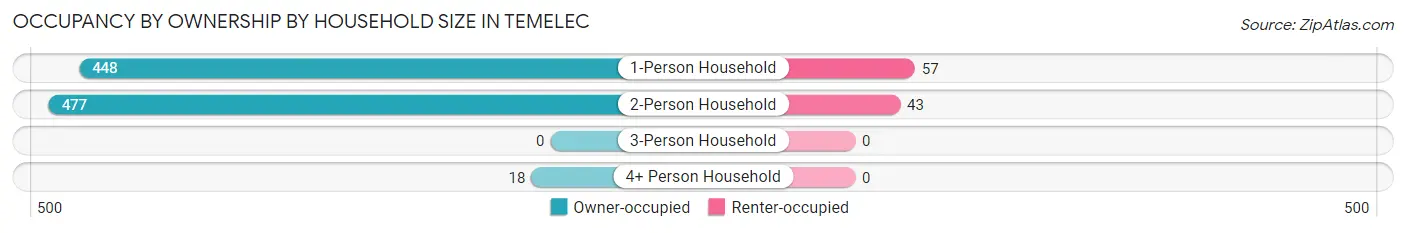 Occupancy by Ownership by Household Size in Temelec