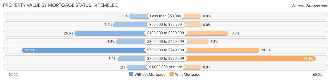 Property Value by Mortgage Status in Temelec