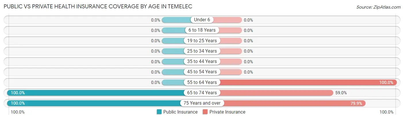 Public vs Private Health Insurance Coverage by Age in Temelec