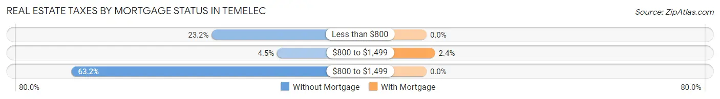 Real Estate Taxes by Mortgage Status in Temelec
